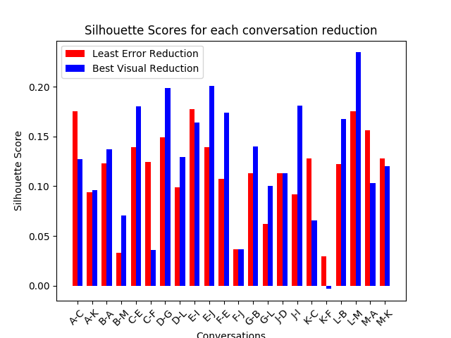 Silhouette scores for GECO