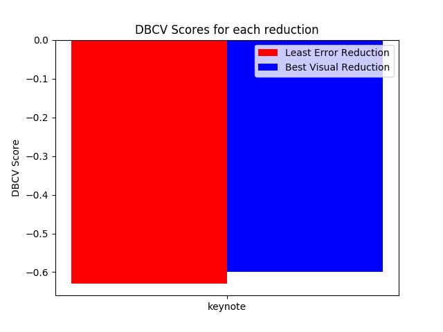 DBCV scores for keynote