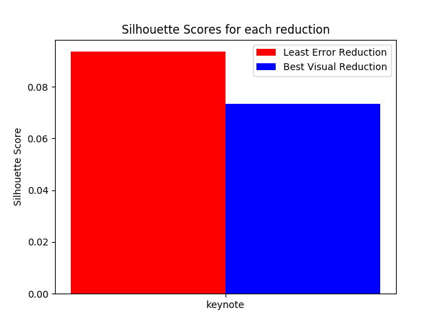 Silhouette scores for keynote